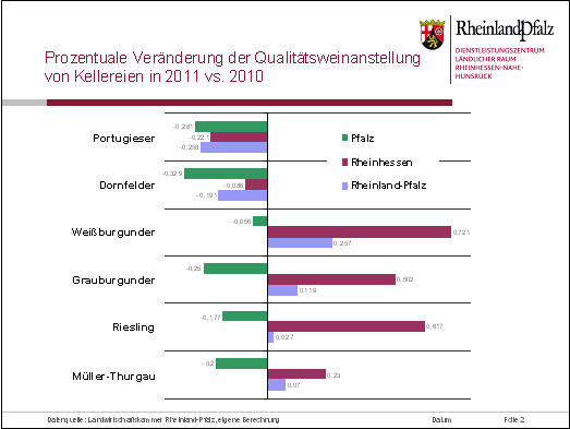 Anstellungen Kellereien 2011 vs. 2010