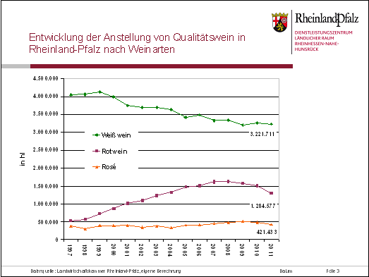 Anstellungen Qualitaetswein in RLP nach Weinarten