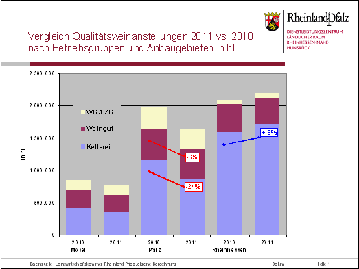 Qualitaetsweinanstellungen nach Betriebsgruppen und Anbaugebieten